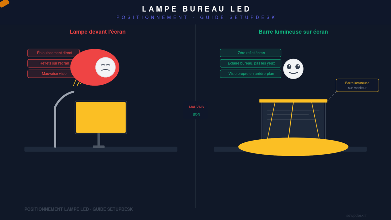 Positionnement lampe LED bureau : barre sur écran vs lampe en face – SetupDesk